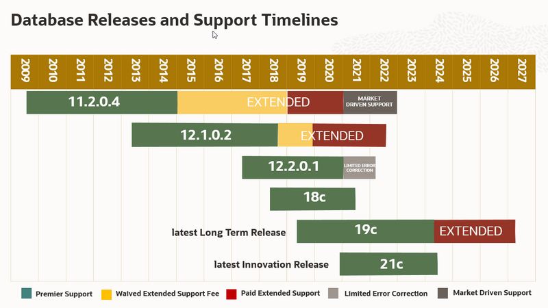 oracle-support-timeline-21c