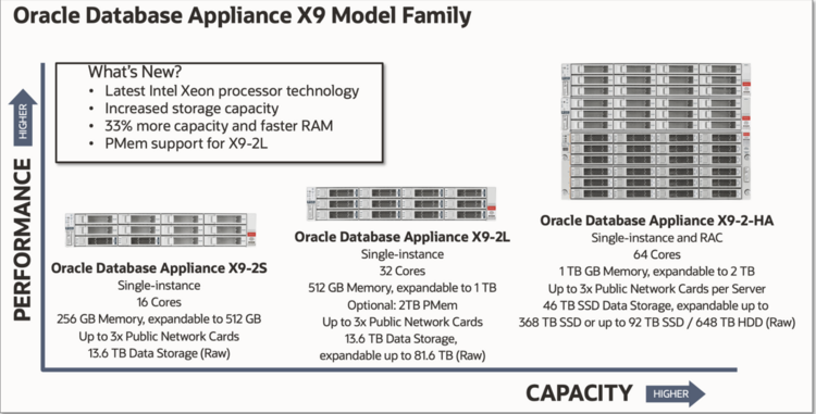 oracle database appliance x9